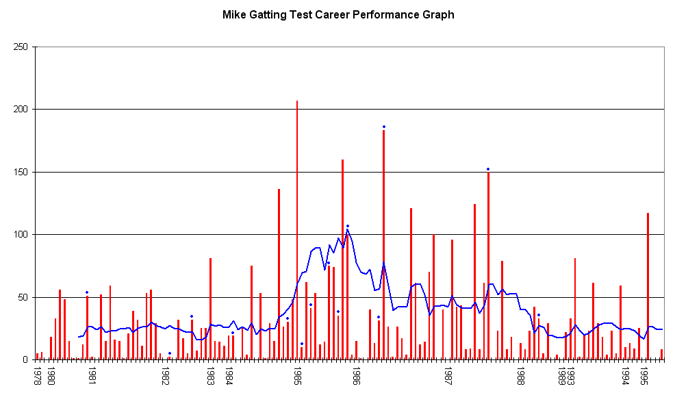 Gatting, Mike