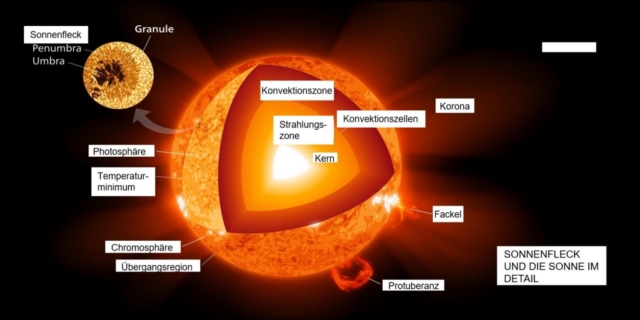 Sonnenflecken und Klimawandel
